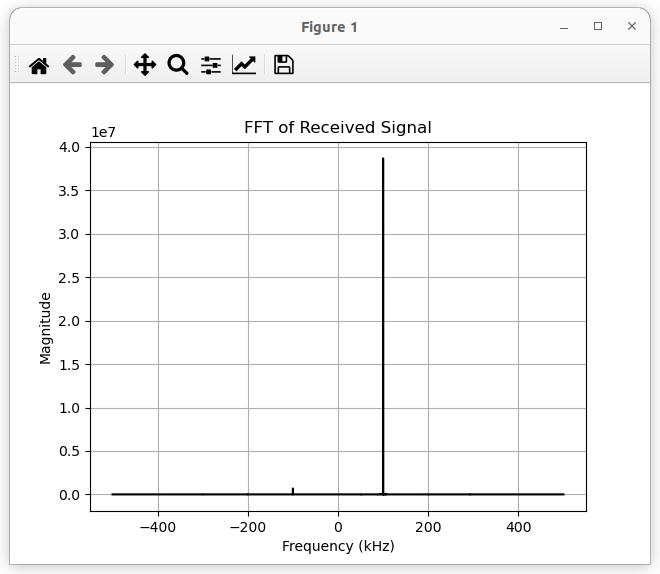The FFT output by the script above.